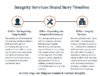 Integrity Services Brand Story Timeline v2