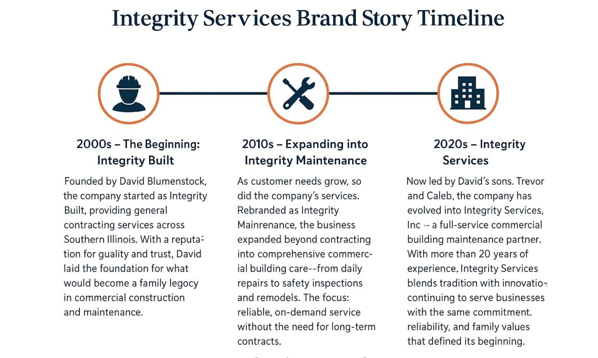 Integrity: A Southern Illinois Legacy of Building and Trust 1 Integrity Services Brand Story Timeline v2