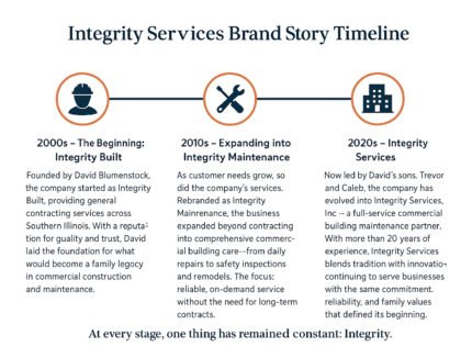 Integrity Services Brand Story Timeline v2